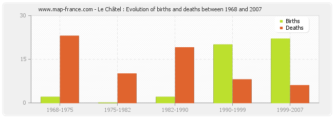 Le Châtel : Evolution of births and deaths between 1968 and 2007